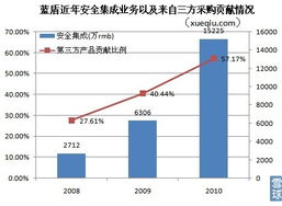 藍盾轉(zhuǎn)型陣痛 主營褪色，依賴第三方采購的安全集成業(yè)務能否撐起增長未來？